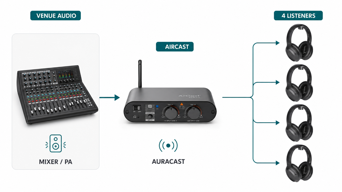 AuraPlex H4 Pro Auracast Assistive Listening System for Churches and Public Venues, connects to mixers/PA systems and supports unlimited headphones.