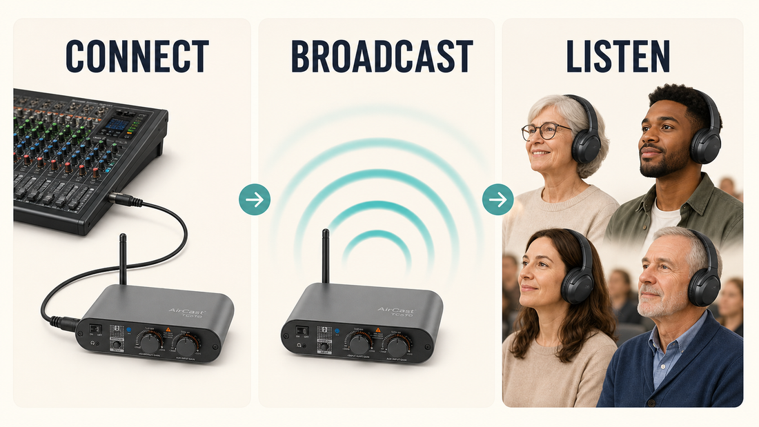 AuraPlex H4 Pro Auracast Assistive Listening System for Churches and Public Venues, connects to mixer, broadcasts audio to multiple headphones simultaneously.