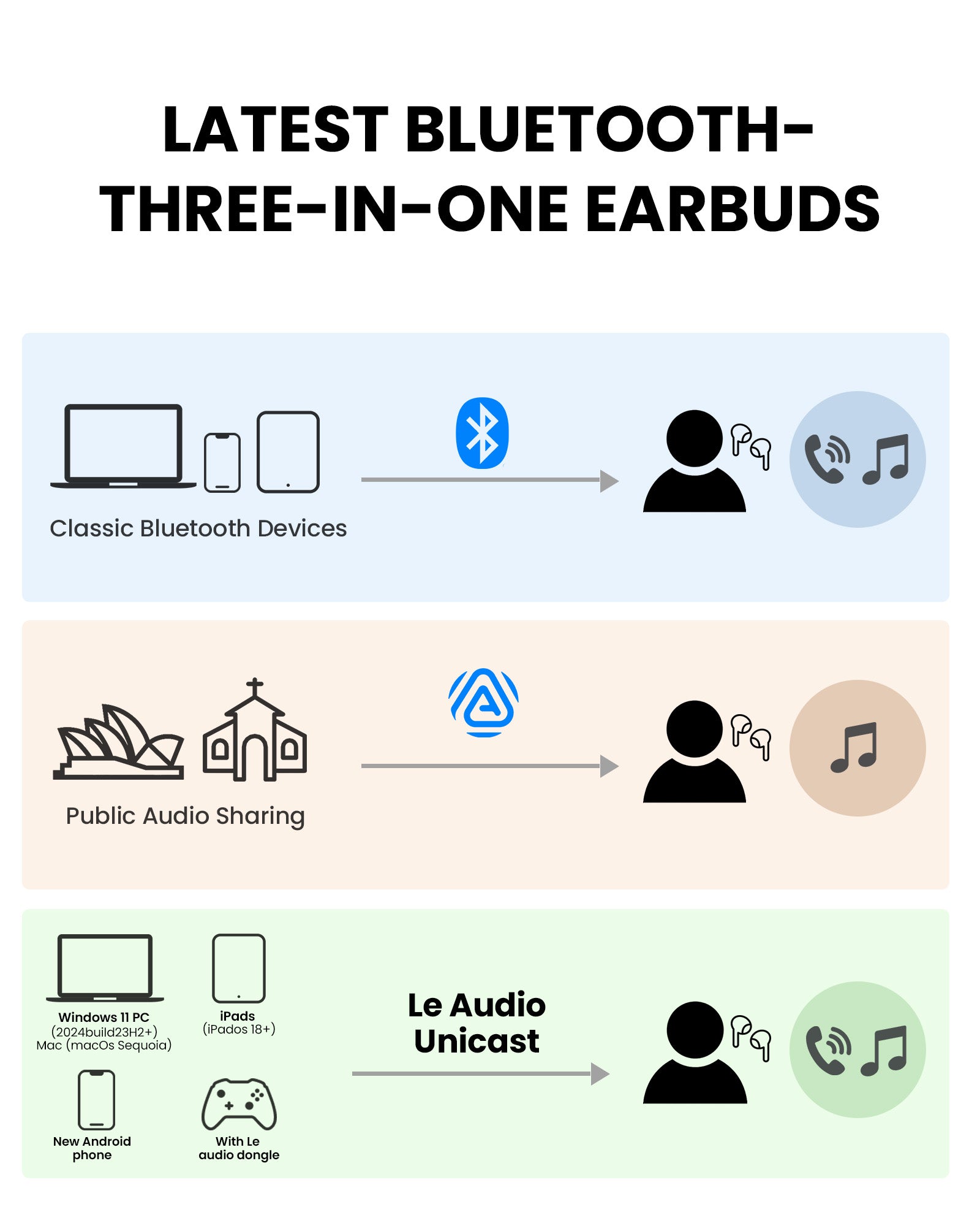 Infinity NC ANC Earbuds with LE Audio, Auracast, HD calls, and custom EQ, featuring 3 Bluetooth listening modes with Classic Bluetooth, Auracast broadcast, and LE Audio unicast modes.