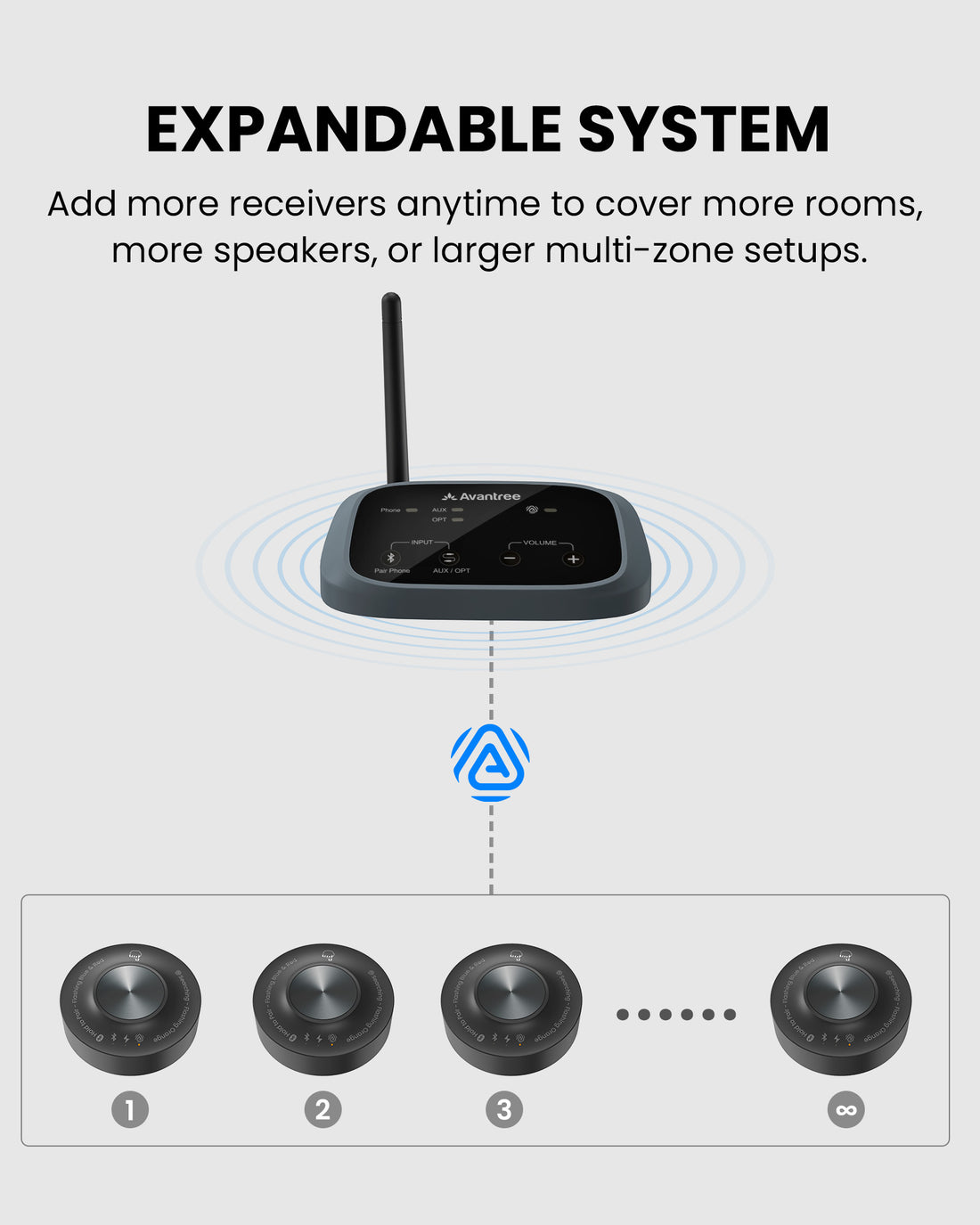 Harmony A3 Auracast Bluetooth 5.4 Transmitter/Receiver Set, sends one audio source to 3 receivers, with expandable setup add more receivers for large venues.