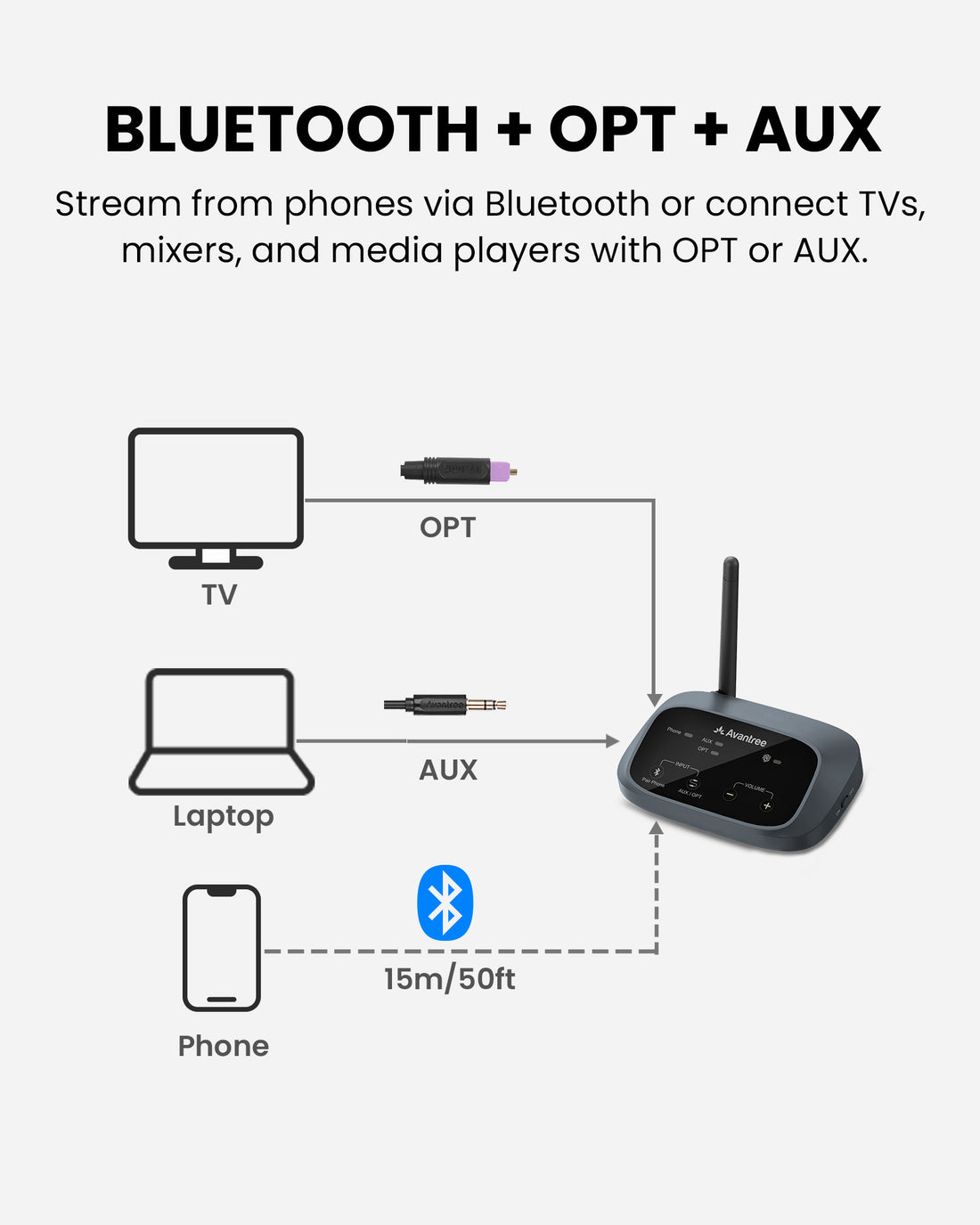 Harmony A3 Auracast Bluetooth 5.4 Transmitter/Receiver Set. Stream from Phone's bluetooth, TV, or laptop. Supports optical, and AUX inputs.