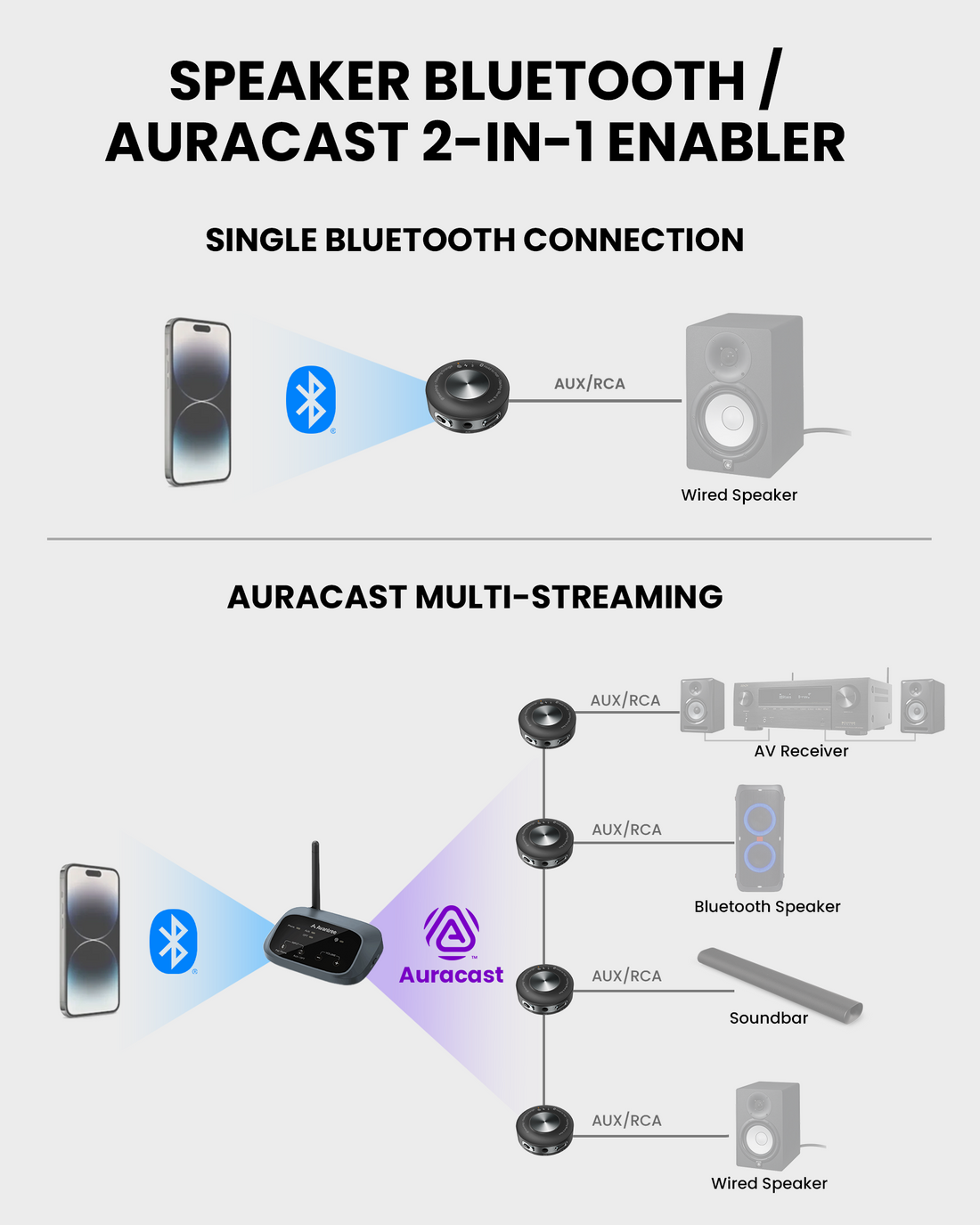 AuraLink Auracast & Bluetooth 5.4 Audio Venue Receiver for multi-room streaming supports AUX and RCA, switching between Auracast for multistream and Bluetooth single connection.