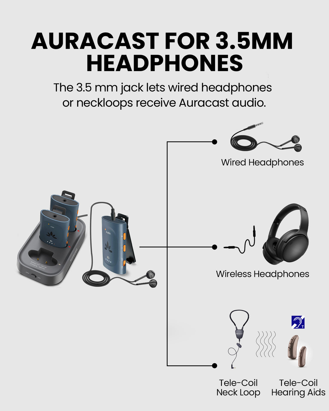 AuraPlex Pro M3 AuraClip Auracast Receiver System for churches and venues. Works with 3.5mm headphones, wireless headphones and tele- coil neck loop