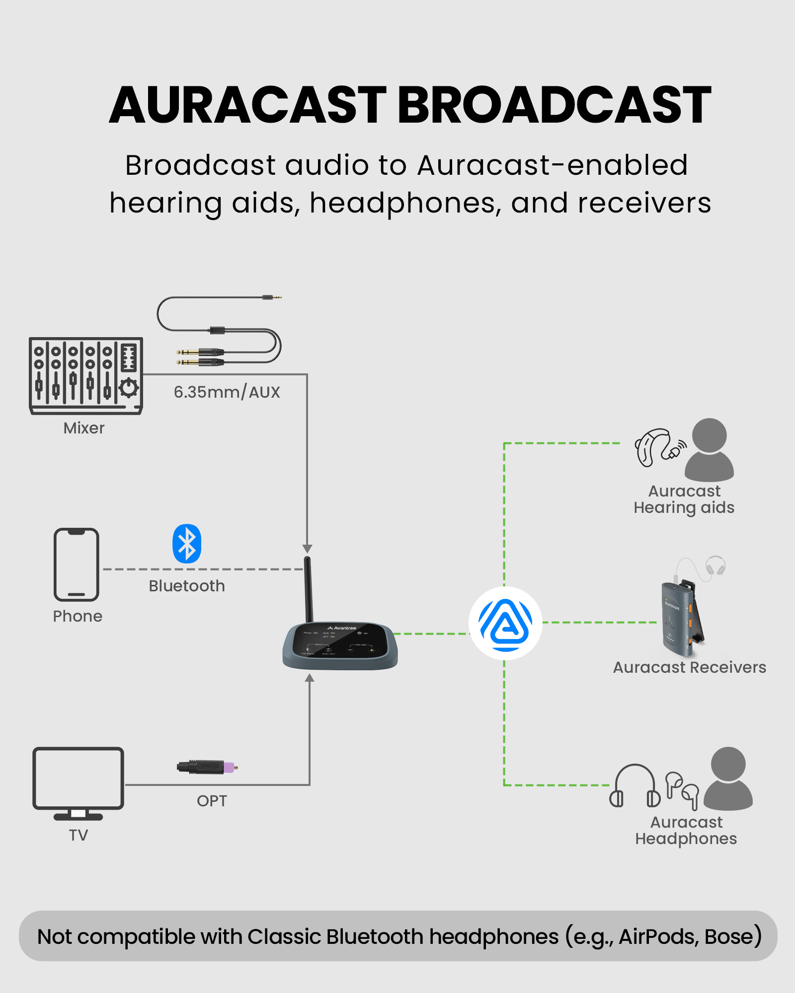 AuraPlex X2 Auracast Group Listening System broadcasts to Auracast-enabled hearing aids, headphones, and receivers, with transmitter support for optical, AUX, and Bluetooth audio inputs.