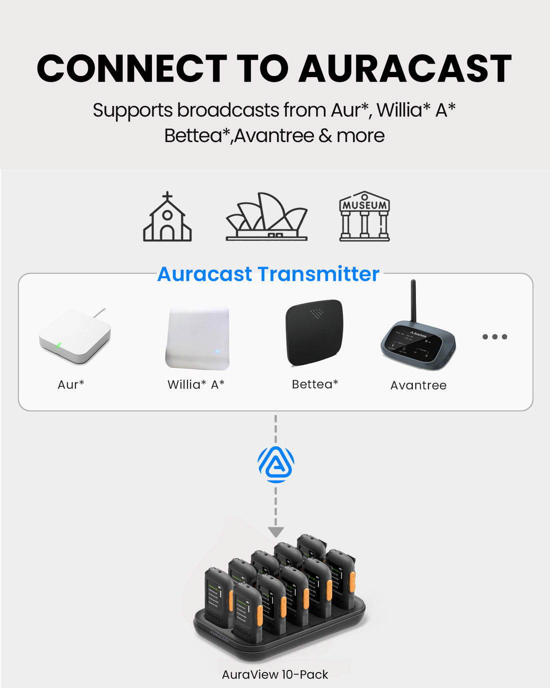 AuraView 10-Pack Auracast Receiver System with Charging Dock and OLED Display for churches, compatible with Auracast broadcasts from Avantree, Williams AV, Auri, and more.