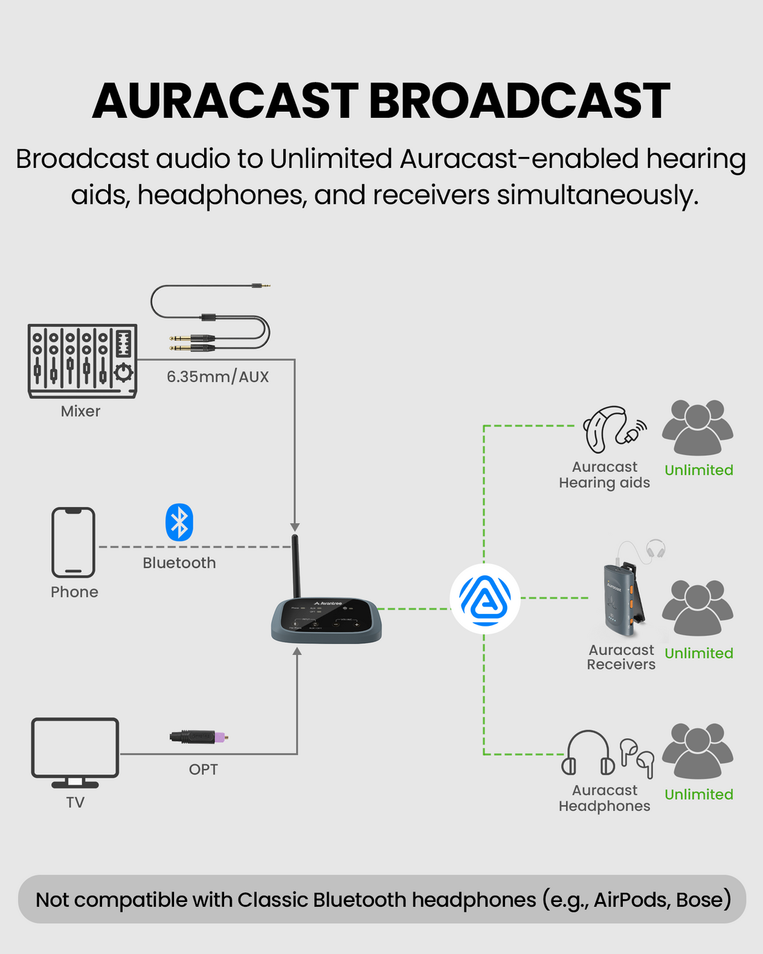 Oasis Aura Auracast Venue Transmitter for churches and venues, supports optical, 3.5mm AUX, and Bluetooth input, broadcasting to Auracast-enabled hearing aids, headphones, and speakers.