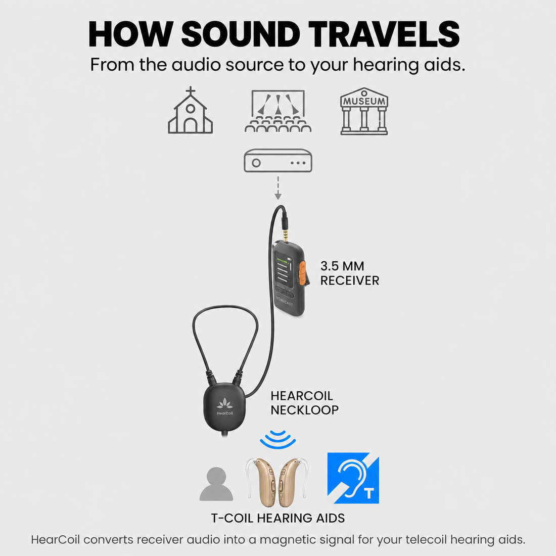 How sound travels from an audio source through a 3.5 mm receiver and HearCoil to T-coil hearing aids