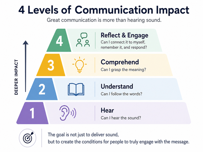 A Four-Level Conceptual Framework for Communication Effectiveness