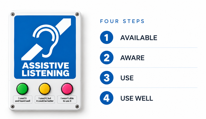 Assistive listening feedback device with a restrained four-step success framework