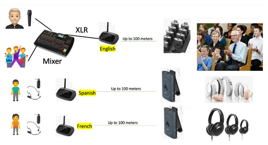 Church Auracast Assistive Listening Device System