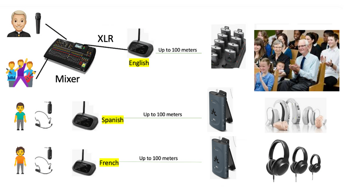 Church Auracast Assistive Listening Device System