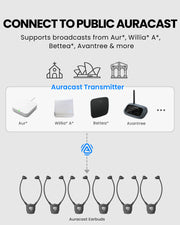 AuraBand 6-Pack Auracast Wireless Earbuds for Seniors. Connects to public broadcast, Auri, Bettear, Williams AV, Avantree, and other Auracast broadcast systems.