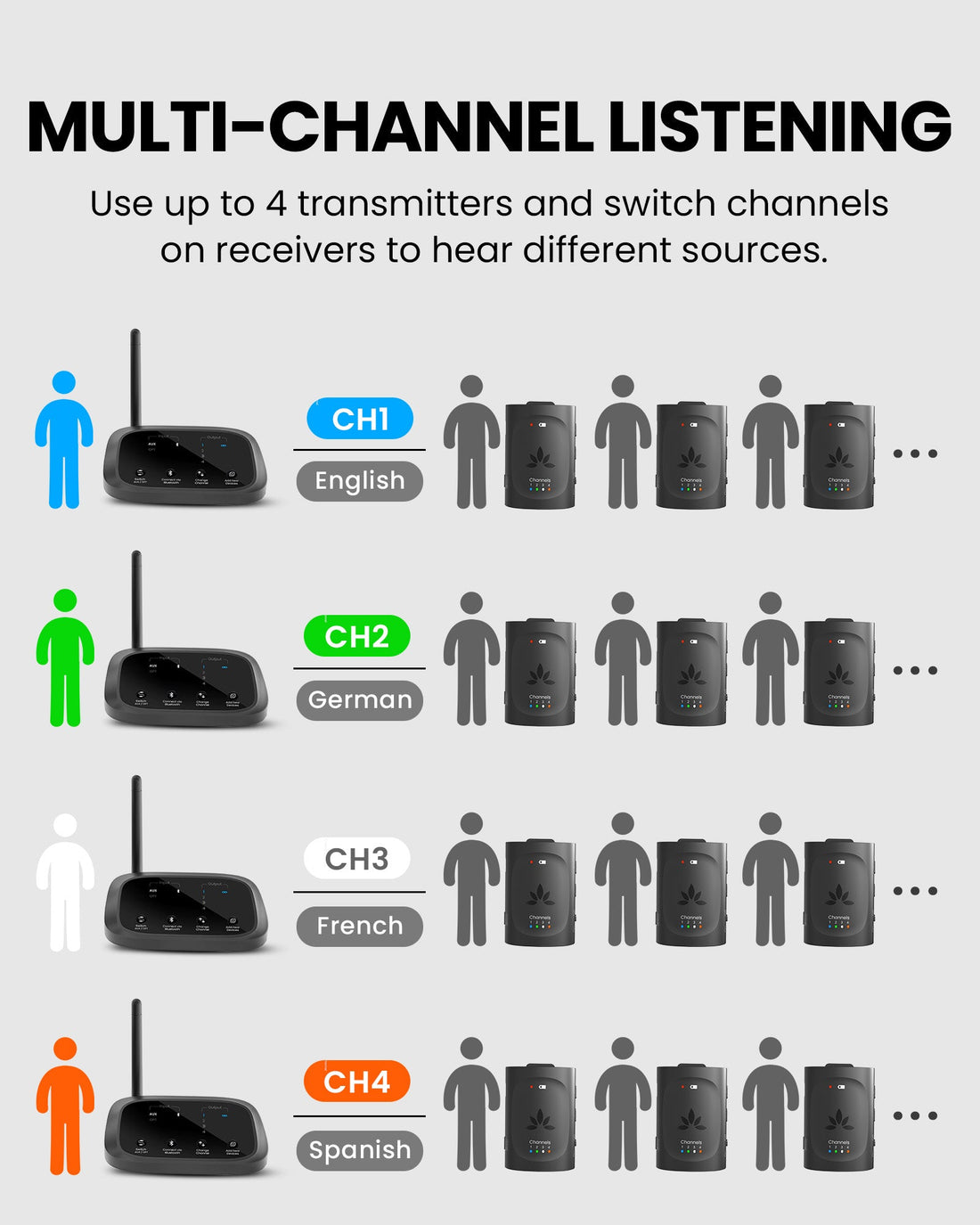 Audiplex M3 & MX Add-On Transmitter 2.4GHz Wireless transmitter for churches and classrooms, supporting up to 4 transmitters with channel switching  for different audio sources.
