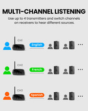 Audiplex Group Listening System for Churches. Supports up to 4 transmitters, and channel switching on receivers for different audio sources.