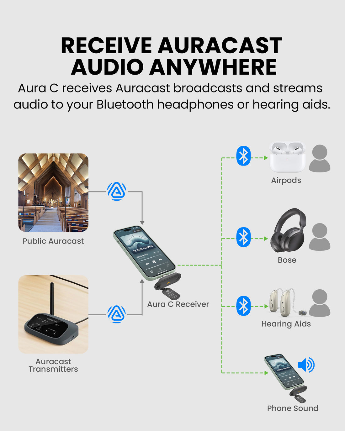 Aura C BYOD Auracast Receiver for phones. Receives Auracast broadcasts and streaming audio to Bluetooth headphones or hearing aids.