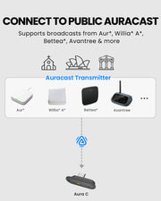 Aura C BYOD Auracast Receiver for phones for churches and events compatible with Auracast transmitters from Auri, Williams AV, Bettear, Avantree, and more.