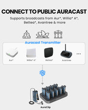 AuraClip 10RX Auracast receiver for churches, classrooms, and events with assistive listening audio, compatible with  public Auracast broadcasts.
