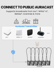 AuraCoil 6-Pack Auracast Receiver Set with built-in T-coil neckloop, connects to  Public Auracast broadcasts from Auri, Williams AV, Bettear, Avantree, and more.