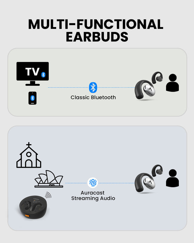 Pebble Aura Open-Ear Auracast TV Earbuds with clear audio, stable connectivity for everyday use. Featuring Auracast and Bluetooth modes.