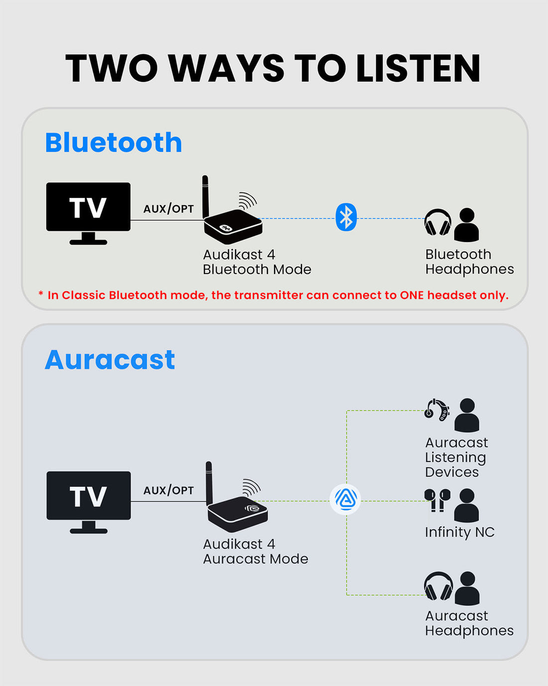 Audikast 4 Bluetooth & Auracast TV Transmitter, features Auracast and Bluetooth modes for multiple Auracast devices and Bluetooth single headphones.