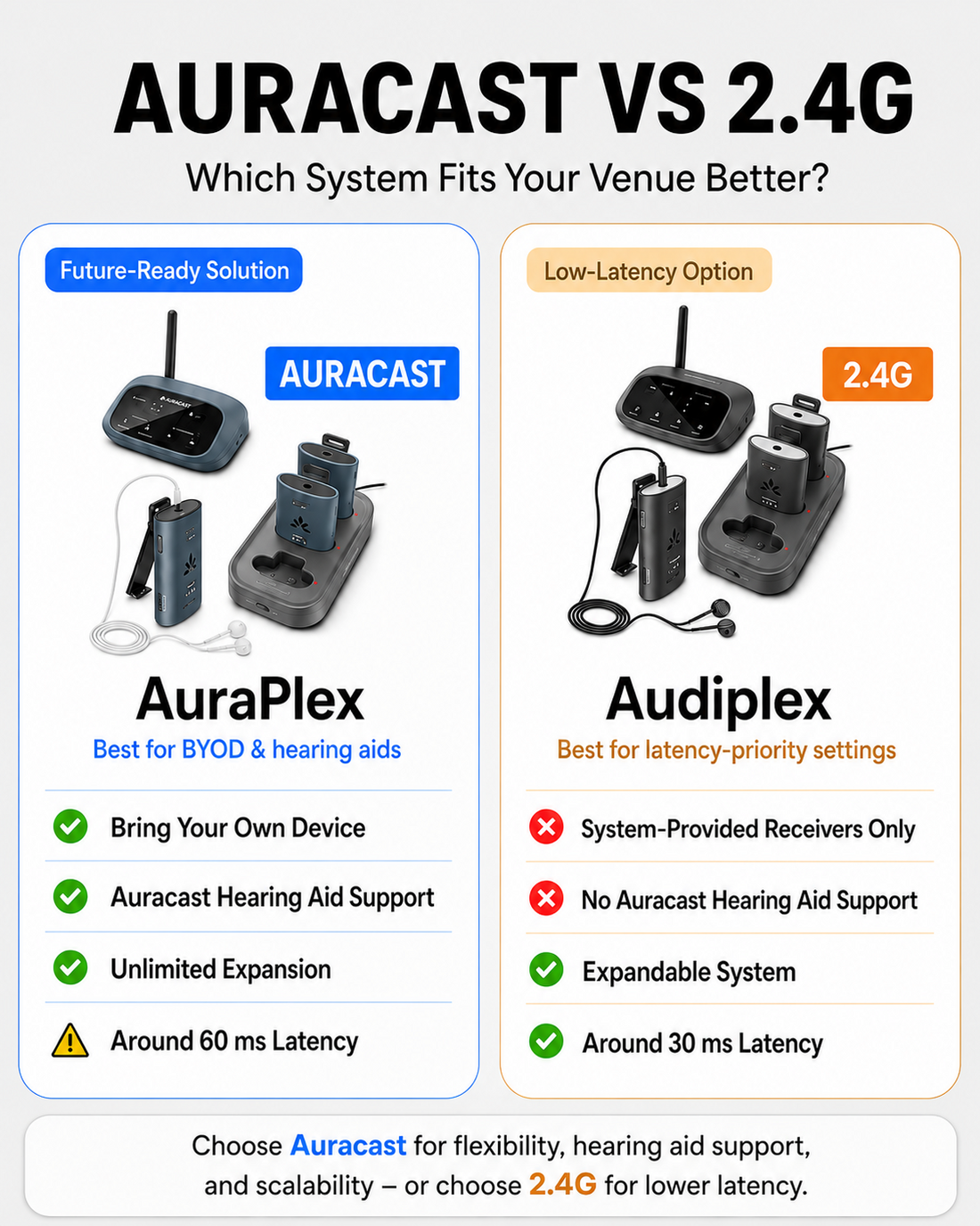 AuraPlex MX Auracast Assistive Listening System for churches and public spaces with BYOD support, Auracast enabaled hearing aids,  60 ms latency.