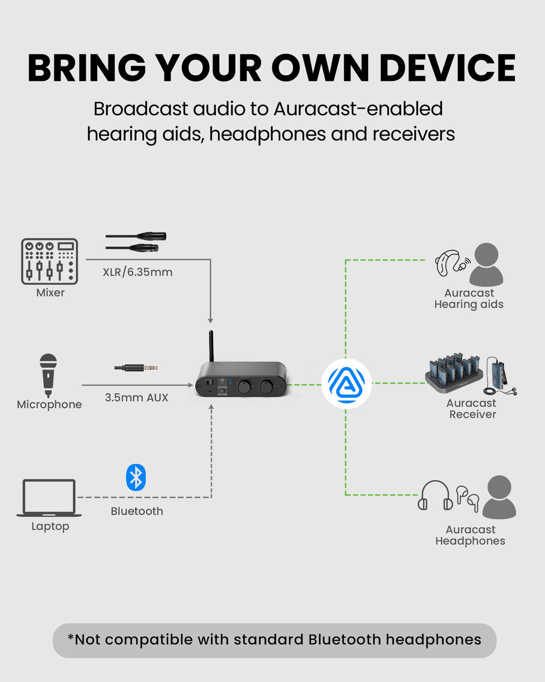 AuraPlex X14 Pro Auracast Group Listening for churches, classrooms, and events, supports XLR, 3.5 mm AUX, and Bluetooth inputs for Auracast hearing aids and receivers only.