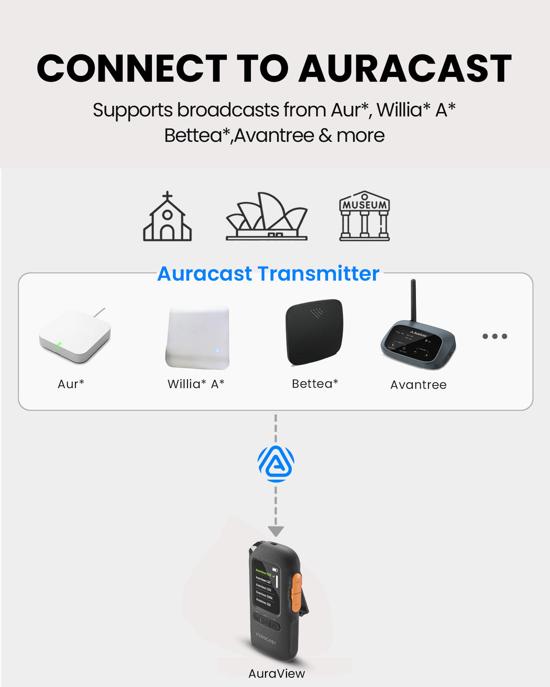 AuraView Auracast Receiver with OLED Display for churches, compatible with Auracast transmitters from Avantree, Williams AV, Listen Technologies, and more.
