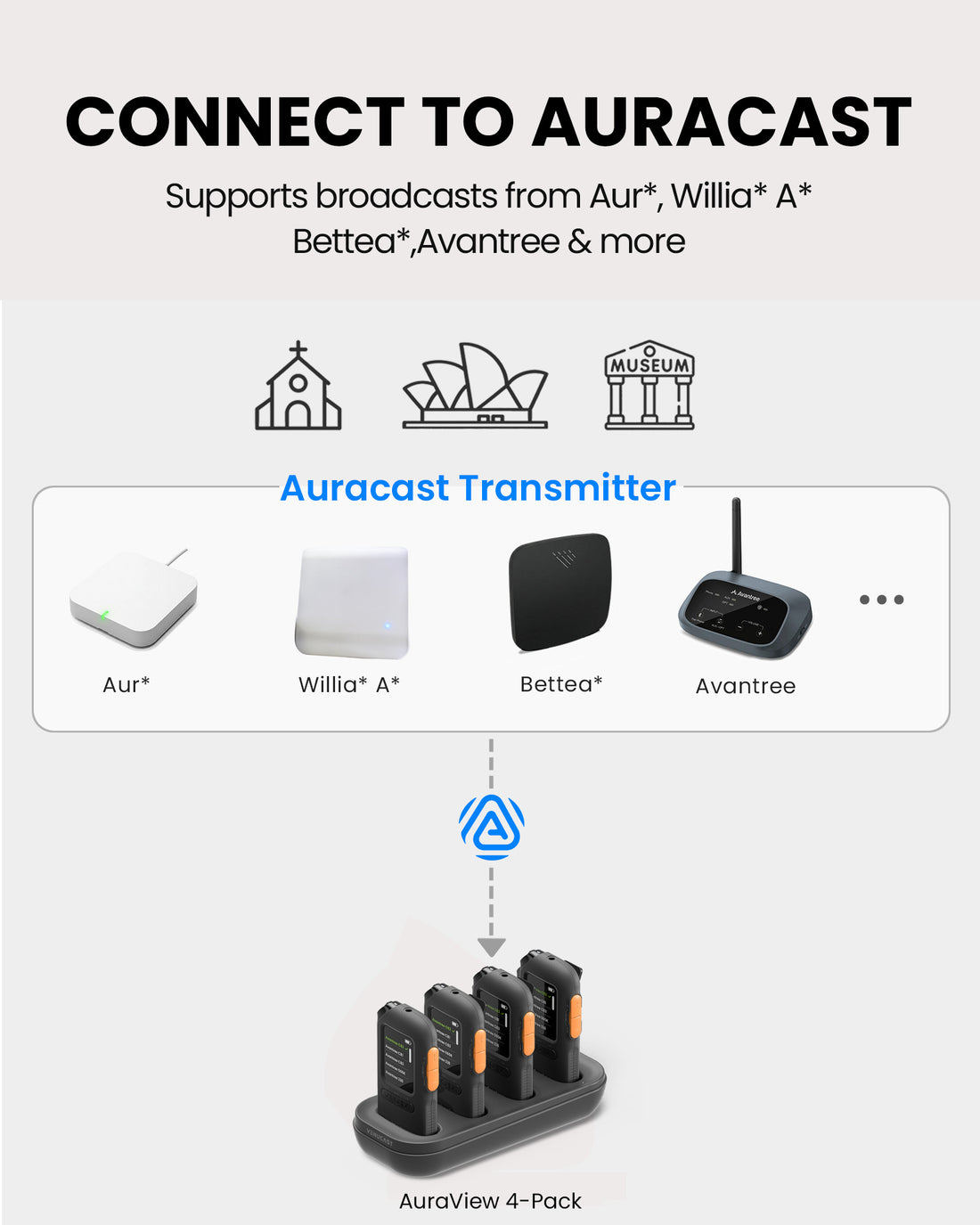 AuraView 4-Pack Auracast Receiver System with Charging Dock and OLED Display for churches and museums, compatible with Auracast broadcasts from Avantree, Williams AV, Auri, and more.