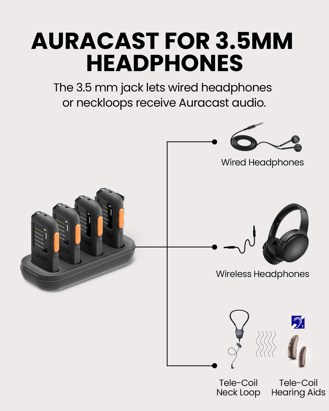 AuraView 4-Pack Auracast Receiver System with Charging Dock and OLED Display for churches and venues, supports 3.5mm AUX headphones, earbuds, headsets, and T-Coil neckloops.