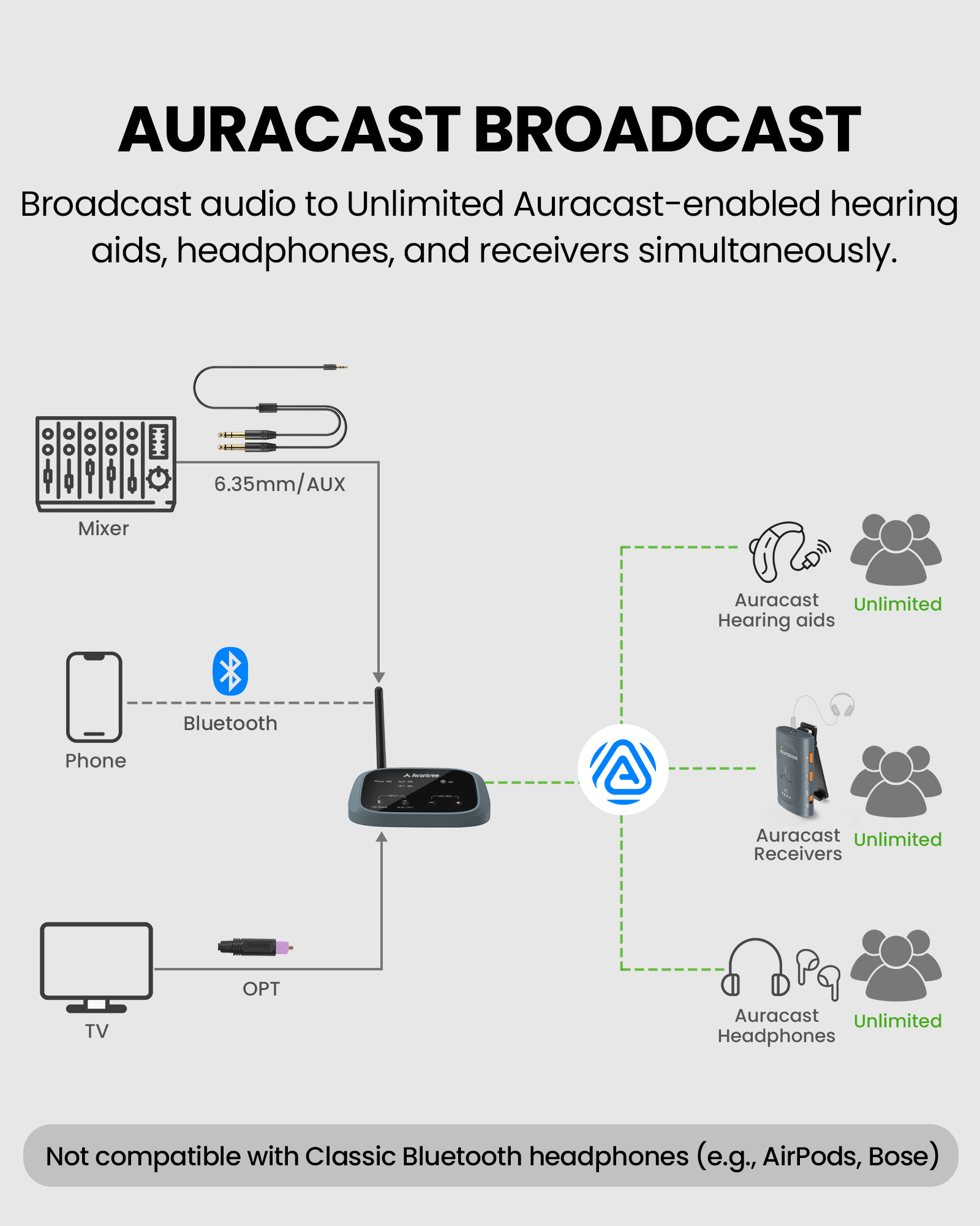 Oasis Aura Auracast Transmitter for churches and venues, with optical, 3.5 mm AUX, and Bluetooth input, broadcast audio to unlimited auracast enabled hearing aids, headphones, and speakers.